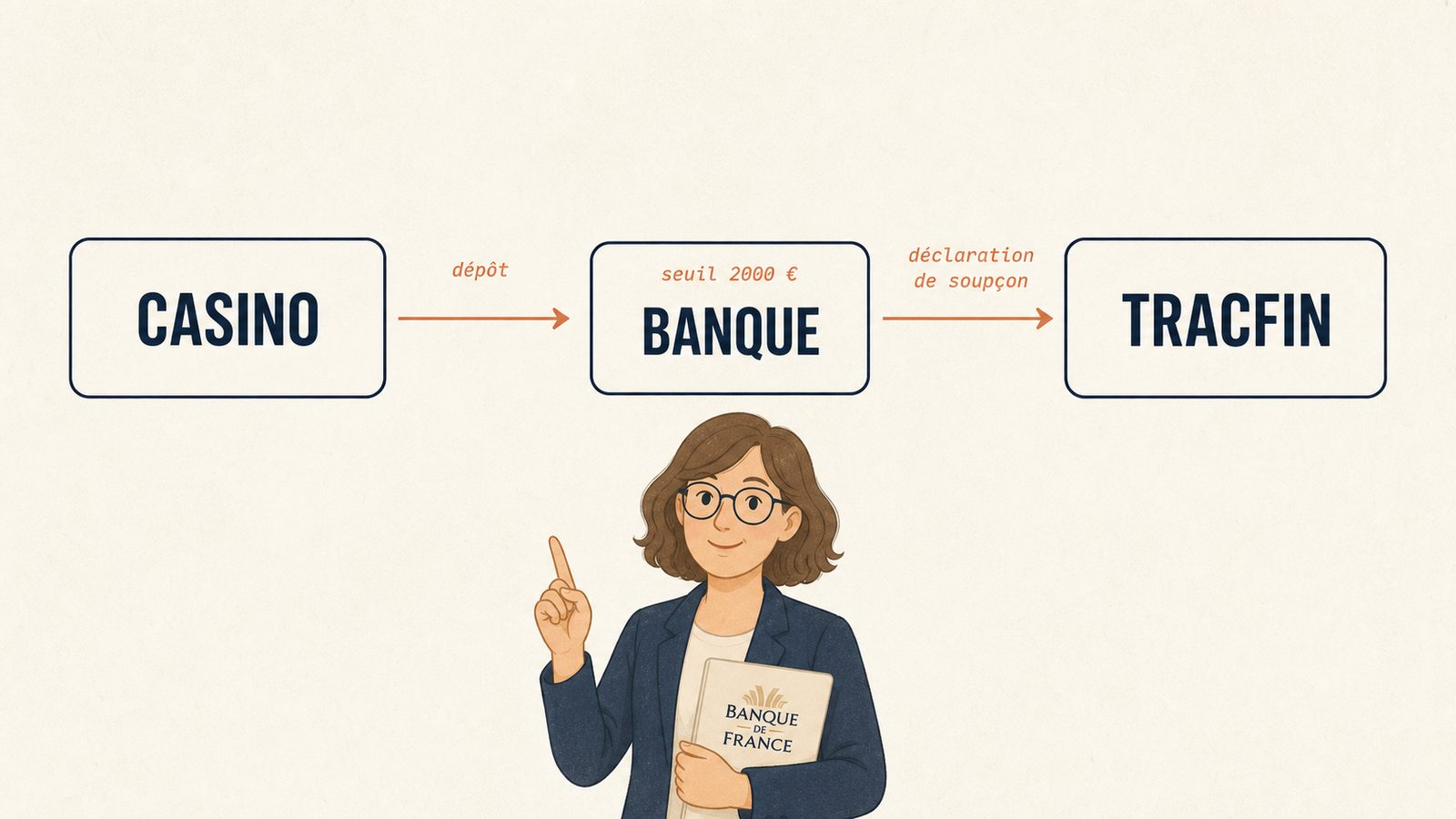 Illustration pour KYC, LCB-FT et rôle de Tracfin